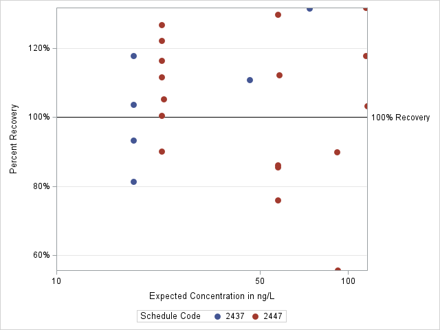 The SGPlot Procedure